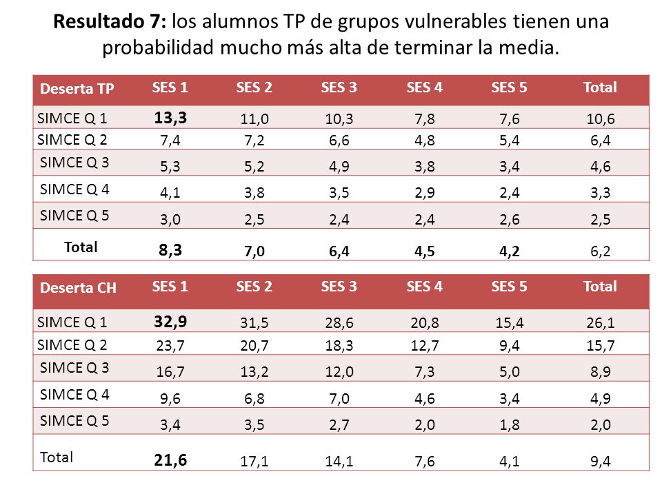 Resultado 7: los alumnos TP de grupos vulnerables tienen una probabilidad mucho más alta de terminar la media.