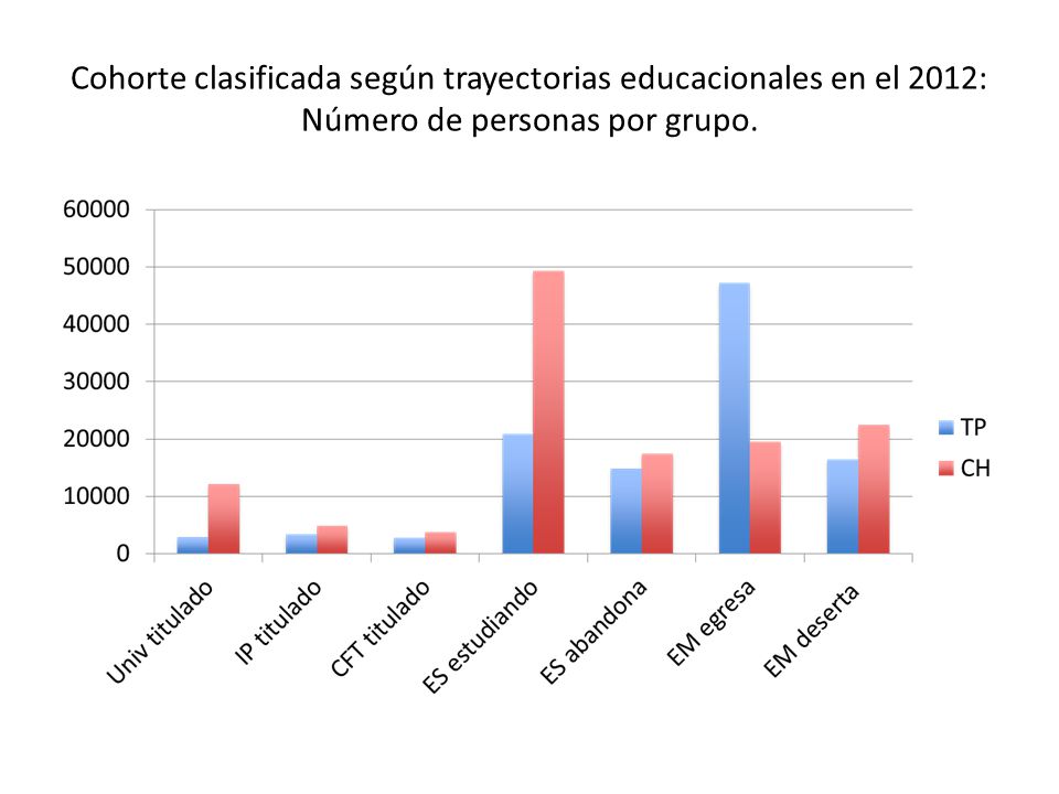 Cohorte clasificada según trayectorias educacionales en el 2012: Número de personas por grupo.
