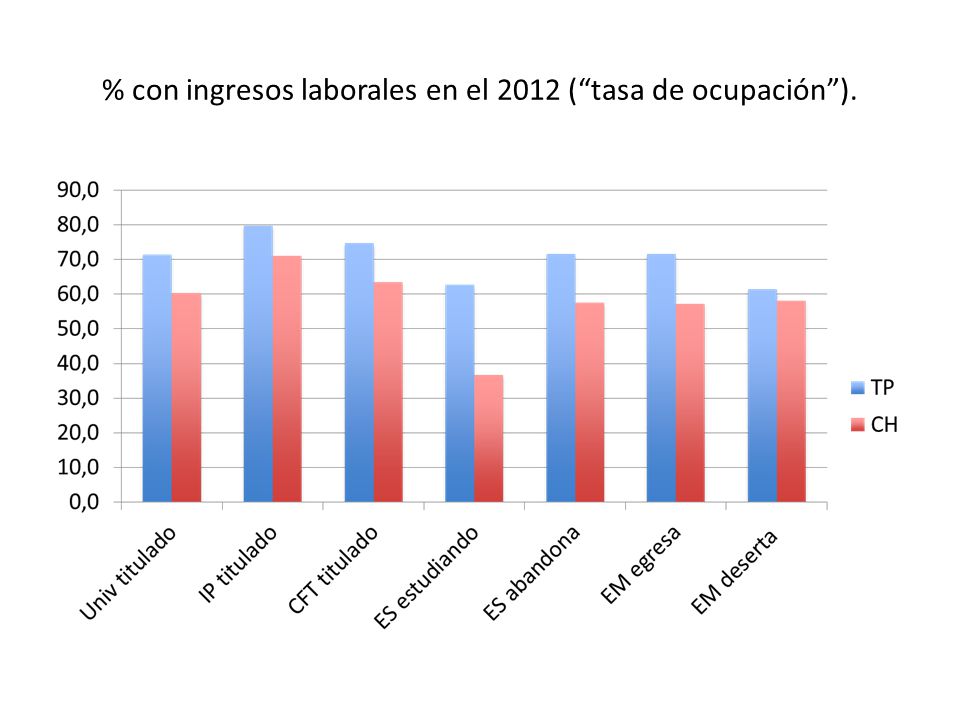 % con ingresos laborales en el 2012 ( tasa de ocupación ).