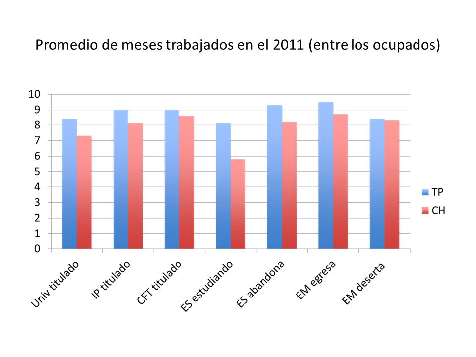 Promedio de meses trabajados en el 2011 (entre los ocupados)