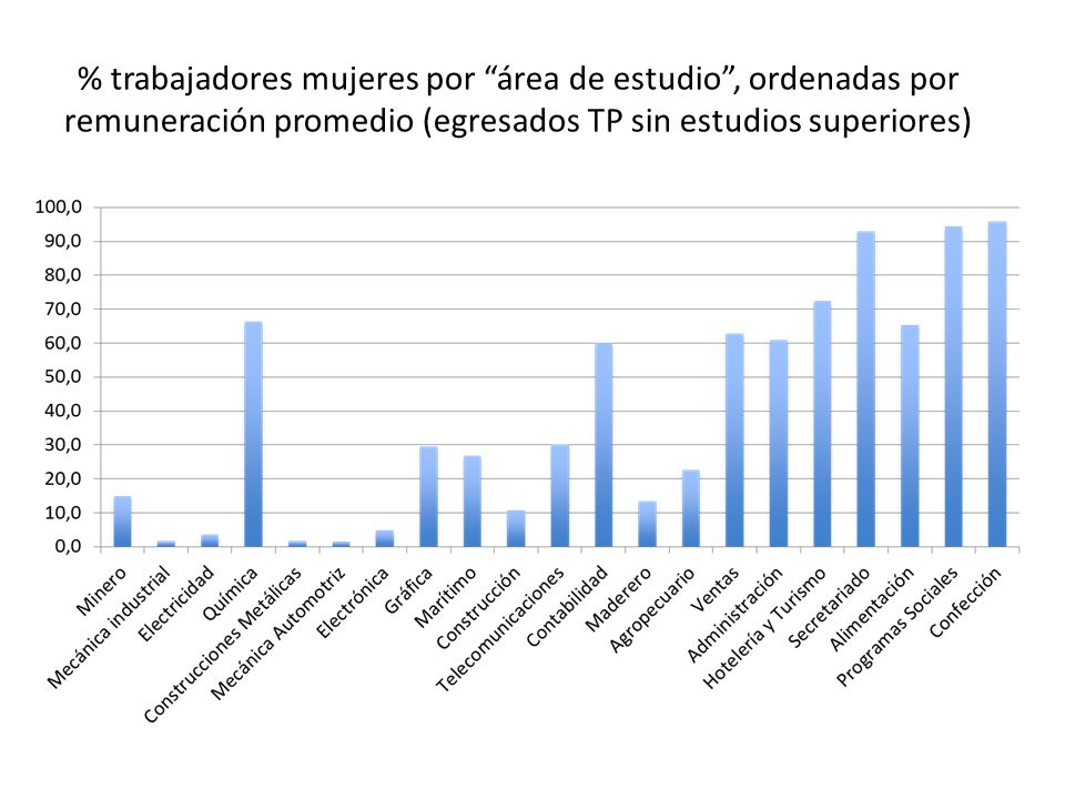 % trabajadores mujeres por área de estudio , ordenadas por remuneración promedio (egresados TP sin estudios superiores)