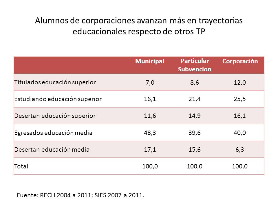 Alumnos de corporaciones avanzan más en trayectorias educacionales respecto de otros TP