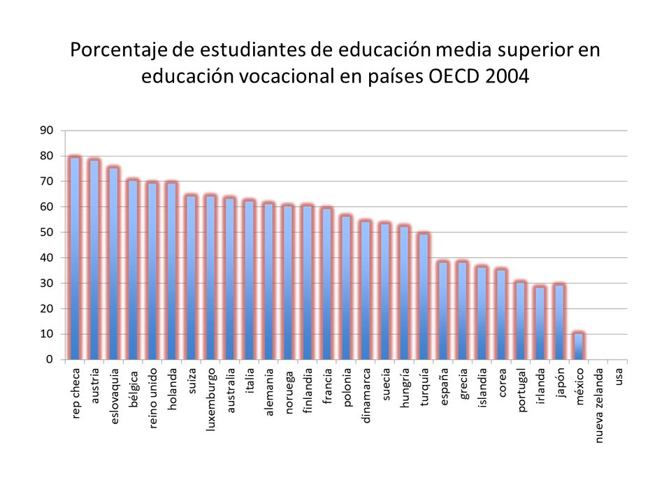 Porcentaje de estudiantes de educación media superior en educación vocacional en países OECD 2004