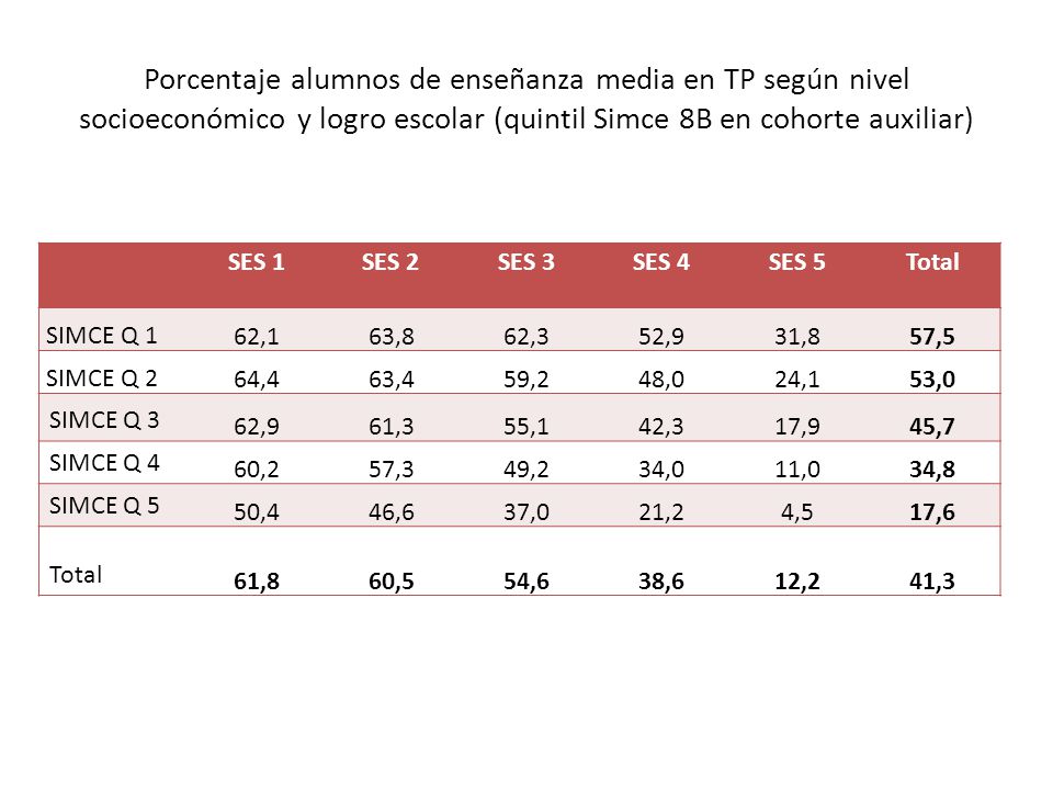 Porcentaje alumnos de enseñanza media en TP según nivel socioeconómico y logro escolar (quintil Simce 8B en cohorte auxiliar)