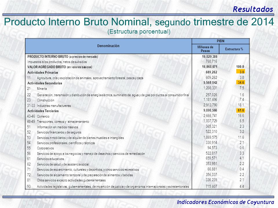 Producto Interno Bruto Nominal, segundo trimestre de 2014