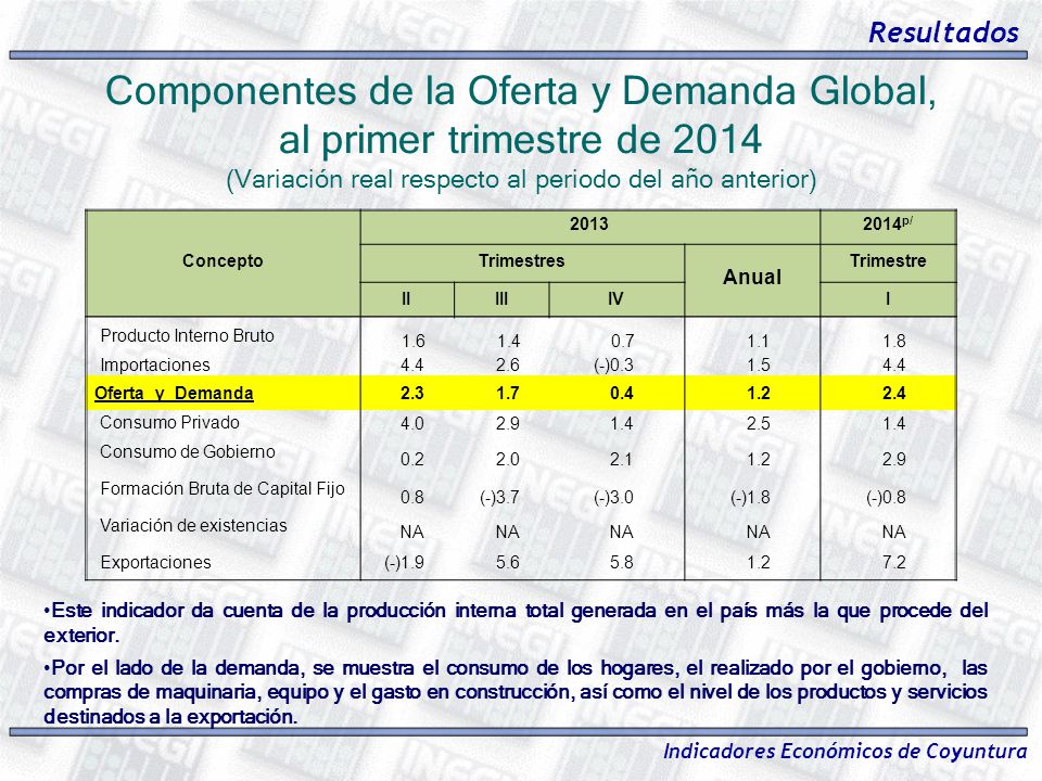 Componentes de la Oferta y Demanda Global, al primer trimestre de 2014