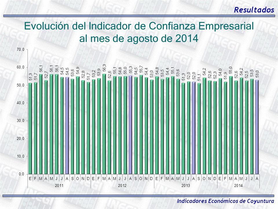 Resultados Evolución del Indicador de Confianza Empresarial al mes de agosto de 2014.