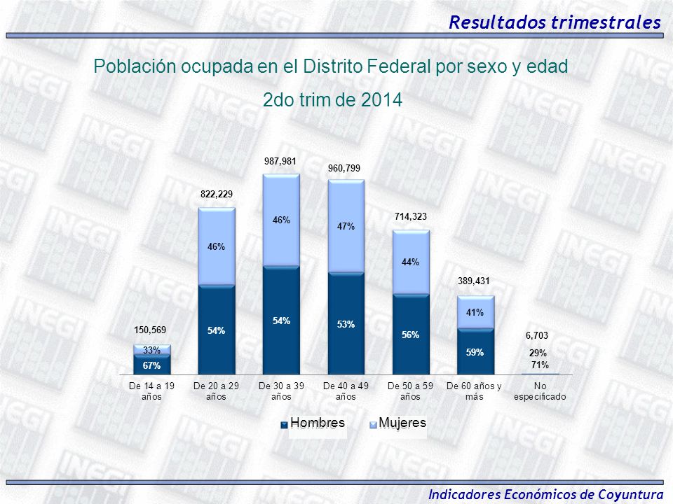 Población ocupada en el Distrito Federal por sexo y edad