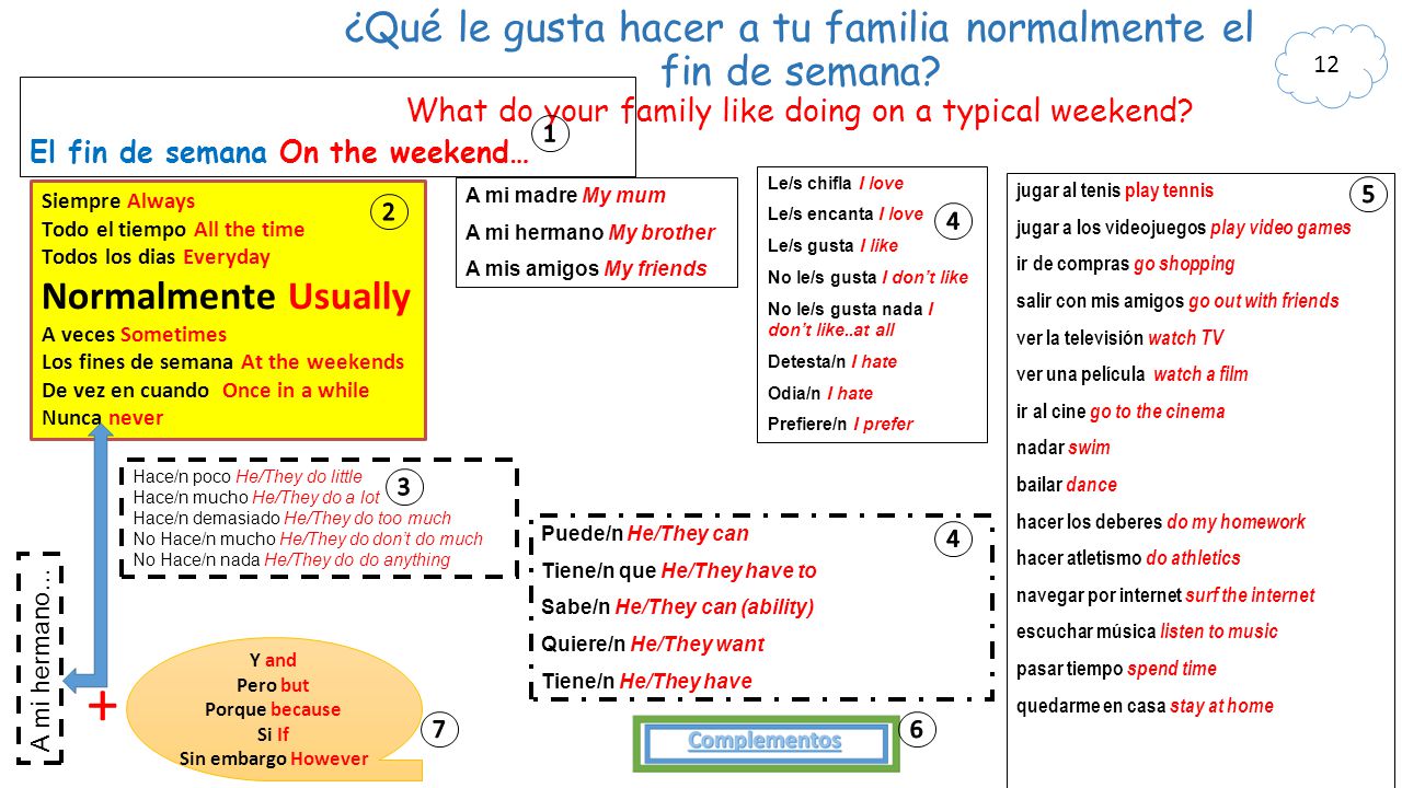 12 ¿Qué le gusta hacer a tu familia normalmente el fin de semana What do your family like doing on a typical weekend