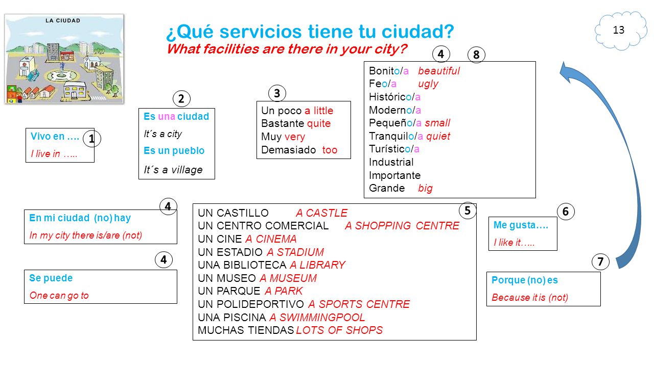 ¿Qué servicios tiene tu ciudad What facilities are there in your city