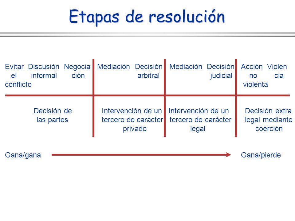 Etapas de resolución Evitar Discusión Negocia Mediación Decisión Mediación Decisión Acción Violen.