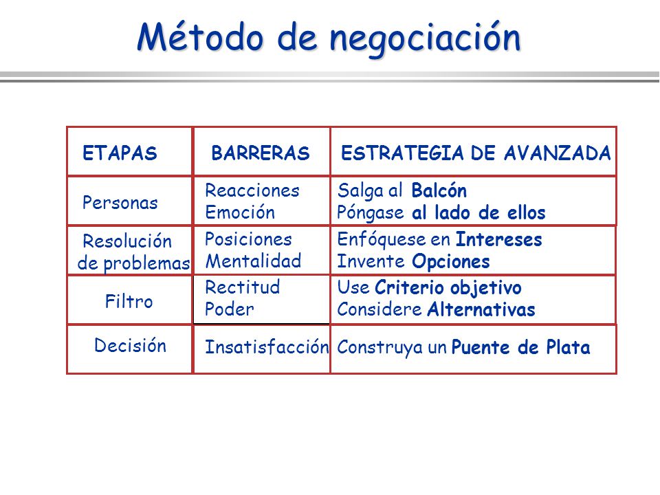 Método de negociación ETAPAS BARRERAS ESTRATEGIA DE AVANZADA