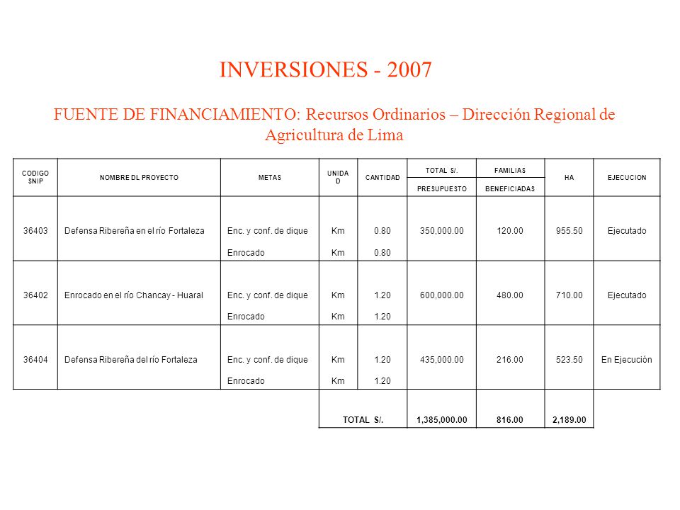 INVERSIONES FUENTE DE FINANCIAMIENTO: Recursos Ordinarios – Dirección Regional de Agricultura de Lima.