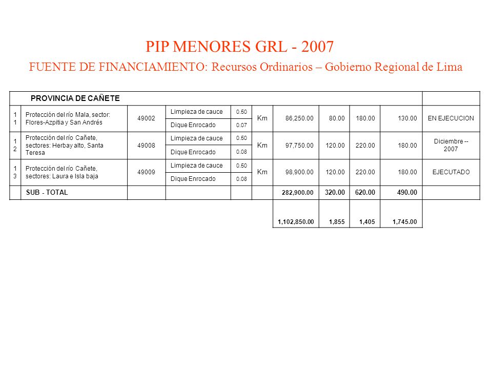 PIP MENORES GRL FUENTE DE FINANCIAMIENTO: Recursos Ordinarios – Gobierno Regional de Lima. PROVINCIA DE CAÑETE.
