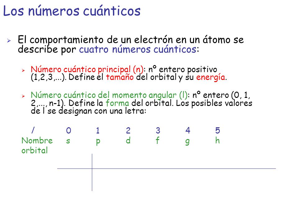 Los números cuánticos El comportamiento de un electrón en un átomo se describe por cuatro números cuánticos: