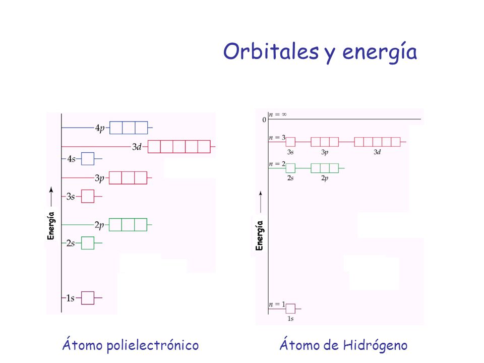Orbitales y energía Átomo polielectrónico Átomo de Hidrógeno