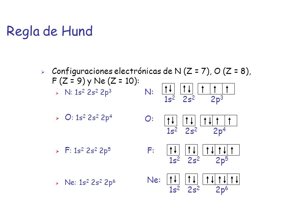 Regla de Hund Configuraciones electrónicas de N (Z = 7), O (Z = 8), F (Z = 9) y Ne (Z = 10): N: 1s2 2s2 2p3.