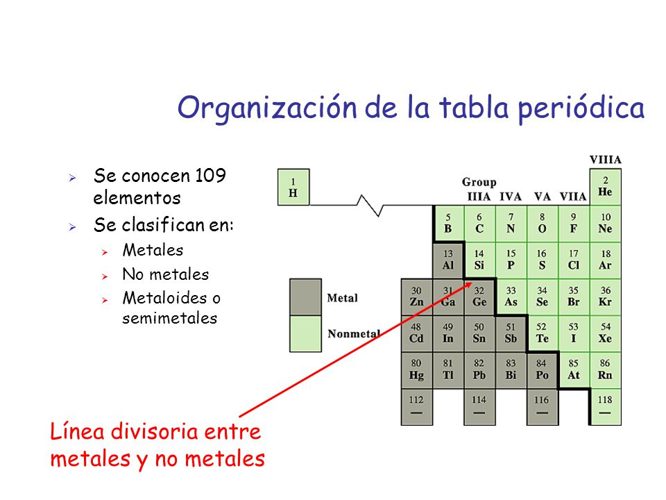 Organización de la tabla periódica