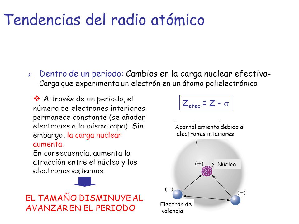 Tendencias del radio atómico