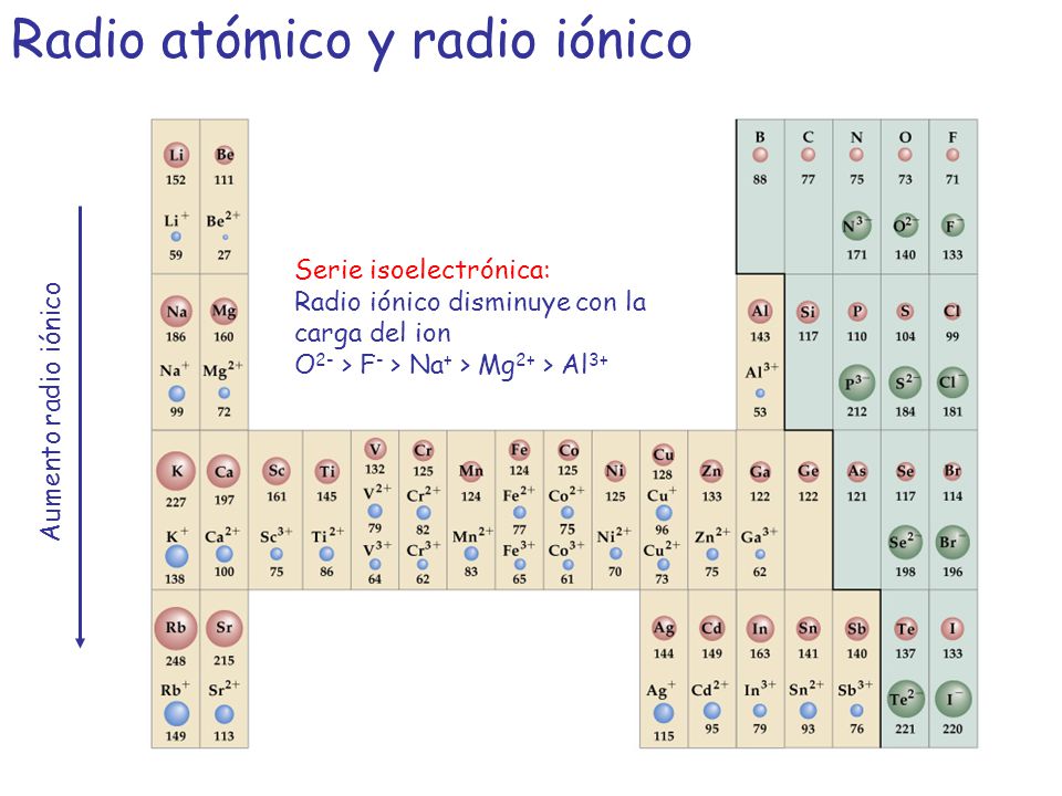 Radio atómico y radio iónico