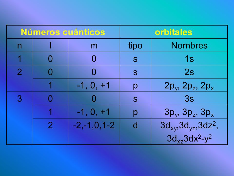 Números cuánticos orbitales. n. l. m. tipo. Nombres. 1. s. 1s. 2. 2s. -1, 0, +1. p. 2py, 2pz, 2px.