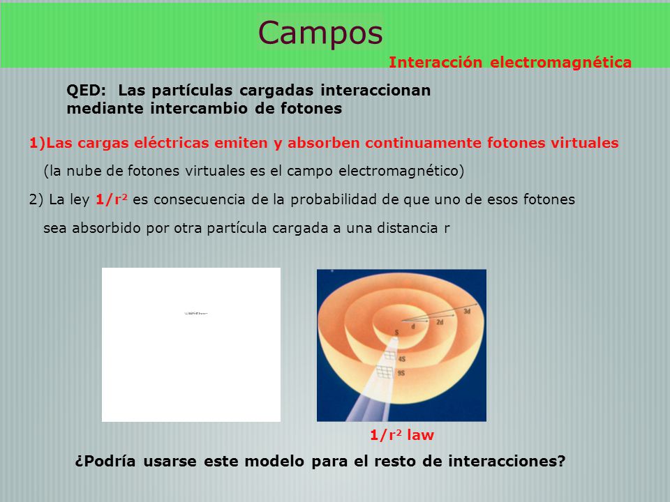 Campos Interacción electromagnética