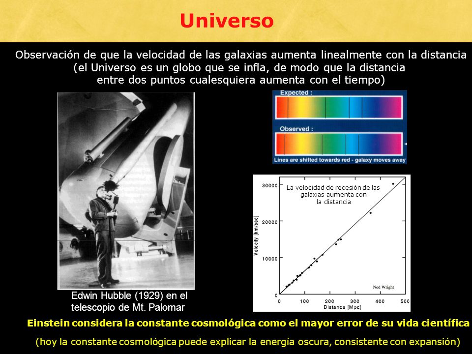 Universo Observación de que la velocidad de las galaxias aumenta linealmente con la distancia.