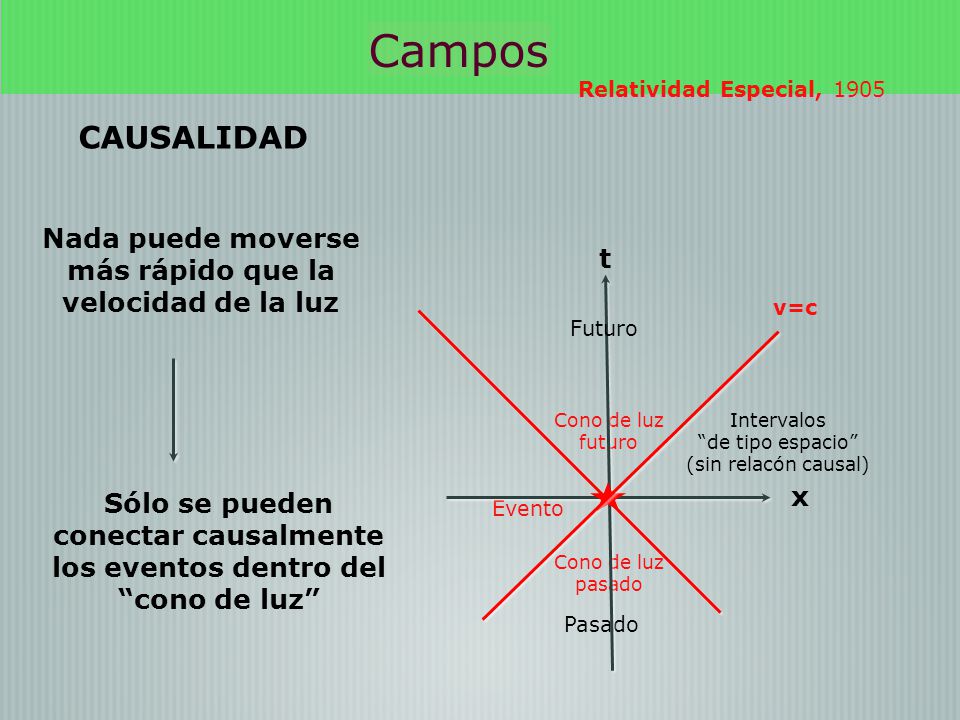 Nada puede moverse más rápido que la velocidad de la luz