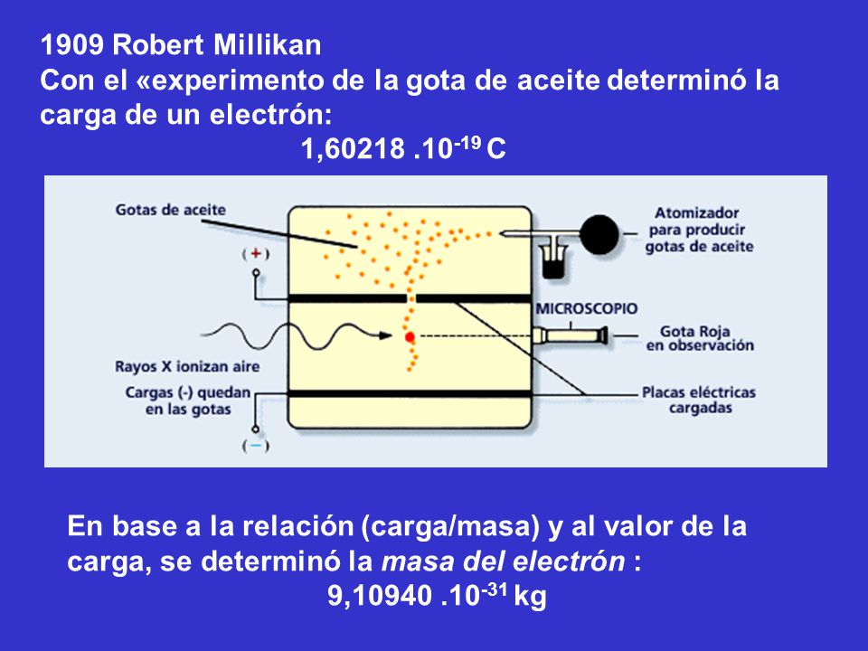 1909 Robert Millikan Con el «experimento de la gota de aceite determinó la carga de un electrón: 1, C.
