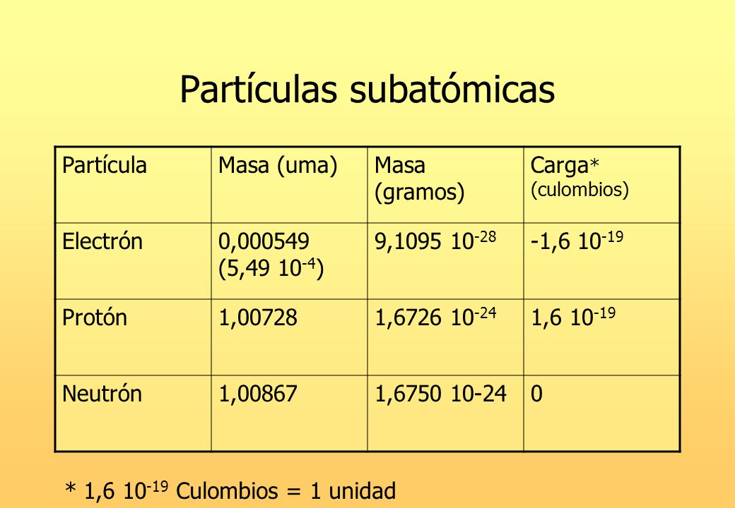 Partículas subatómicas