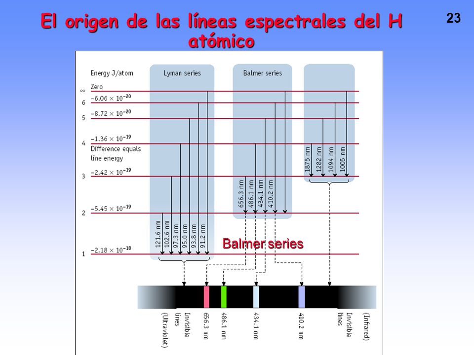 El origen de las líneas espectrales del H atómico