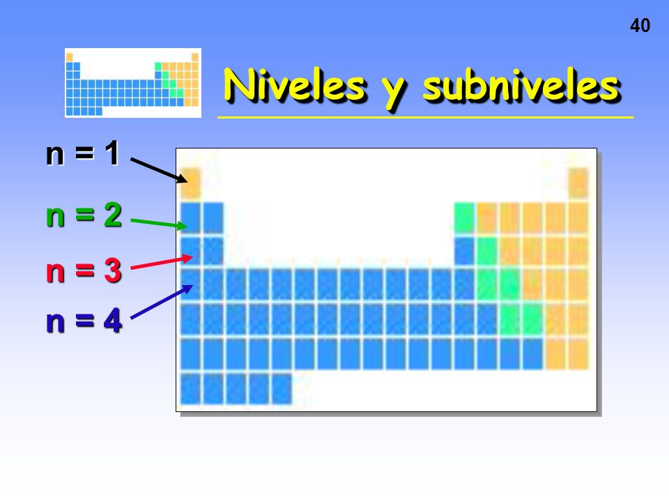 Niveles y subniveles n = 1 n = 2 n = 3 n = 4