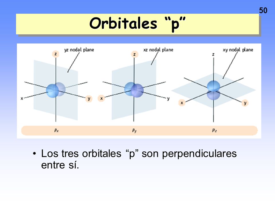 Orbitales p Los tres orbitales p son perpendiculares entre sí.