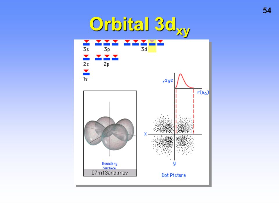 Orbital 3dxy
