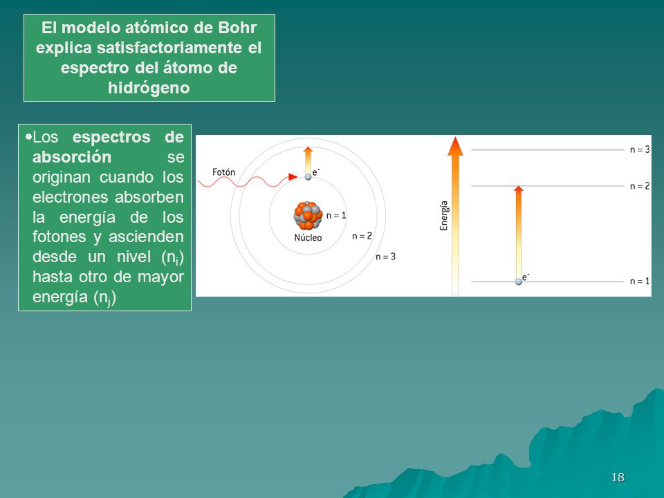 El modelo atómico de Bohr explica satisfactoriamente el espectro del átomo de hidrógeno