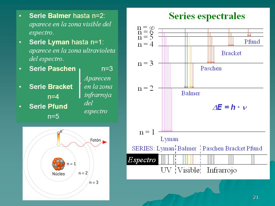 Serie Balmer hasta n=2: aparece en la zona visible del espectro.