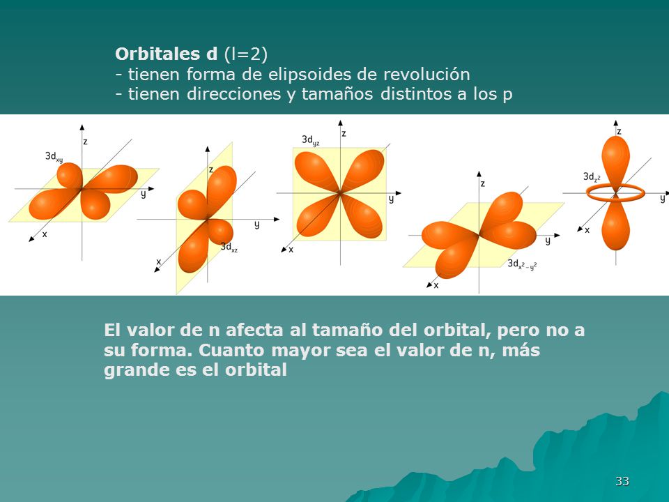 Orbitales d (l=2) - tienen forma de elipsoides de revolución. - tienen direcciones y tamaños distintos a los p.