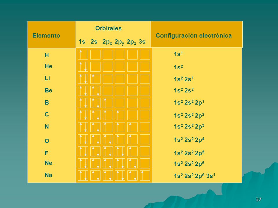 Elemento Orbitales. 1s. 2s. 2px. 2py. 2pz. 3s. Configuración electrónica. H. He. Li. Be.