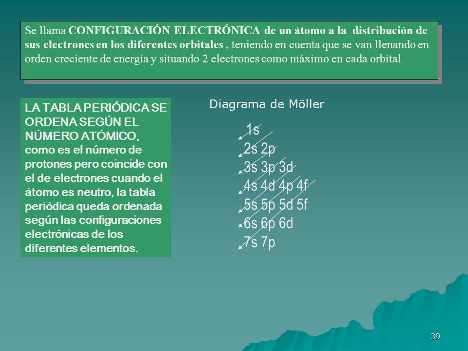 Se llama CONFIGURACIÓN ELECTRÓNICA de un átomo a la distribución de sus electrones en los diferentes orbitales , teniendo en cuenta que se van llenando en orden creciente de energía y situando 2 electrones como máximo en cada orbital.