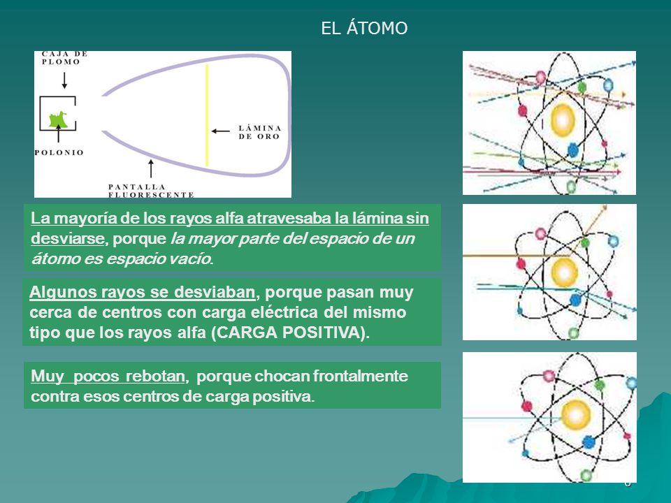 EL ÁTOMO La mayoría de los rayos alfa atravesaba la lámina sin desviarse, porque la mayor parte del espacio de un átomo es espacio vacío.