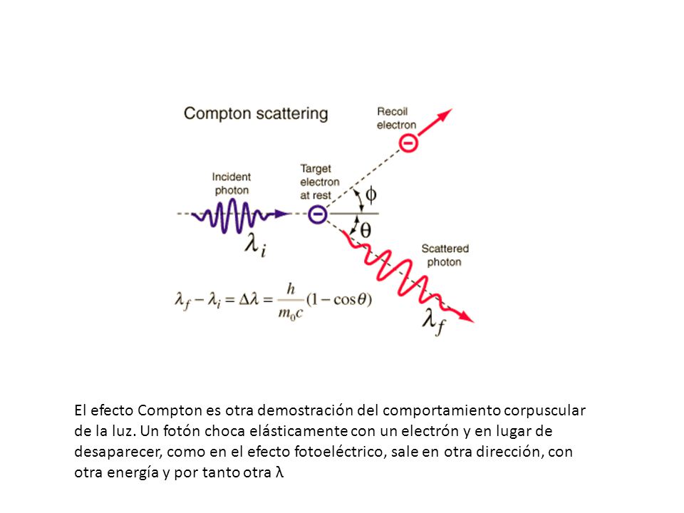 El efecto Compton es otra demostración del comportamiento corpuscular de la luz.