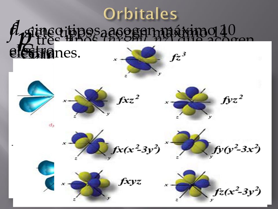 p tres tipos (px, py, pz) que acogen máximo 6 electrones.