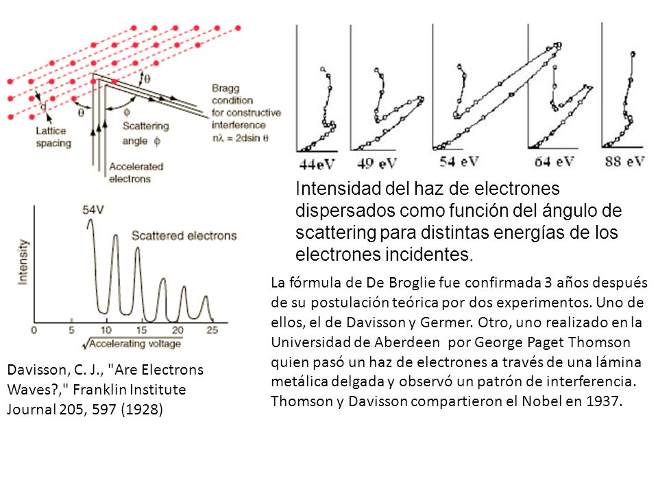 Intensidad del haz de electrones dispersados como función del ángulo de scattering para distintas energías de los electrones incidentes.