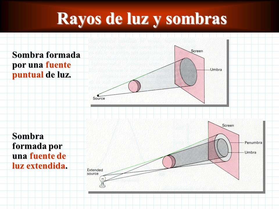 Rayos de luz y sombras Sombra formada por una fuente puntual de luz.