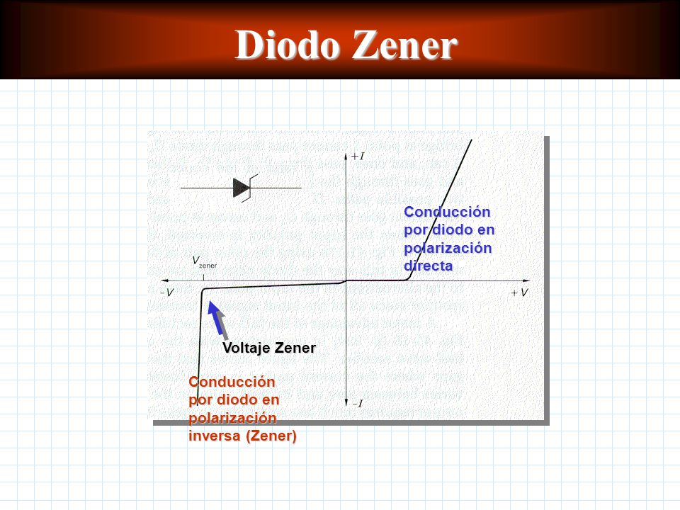 Diodo Zener Conducción por diodo en polarización directa Voltaje Zener