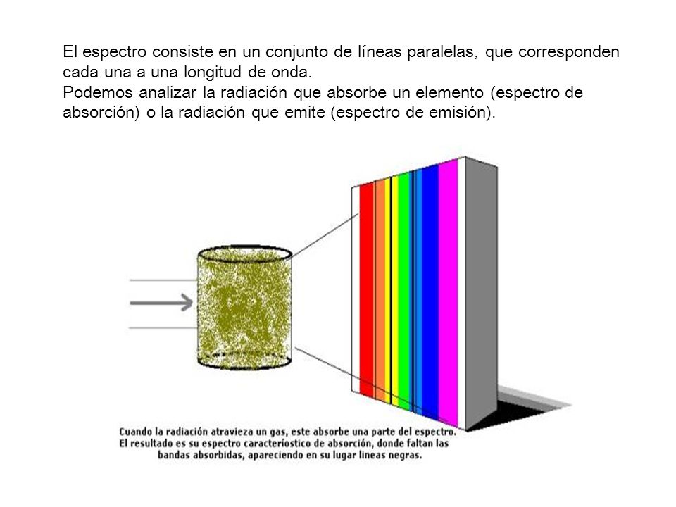 El espectro consiste en un conjunto de líneas paralelas, que corresponden cada una a una longitud de onda.