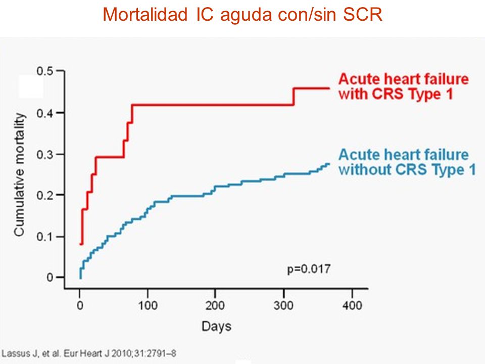 Mortalidad IC aguda con/sin SCR