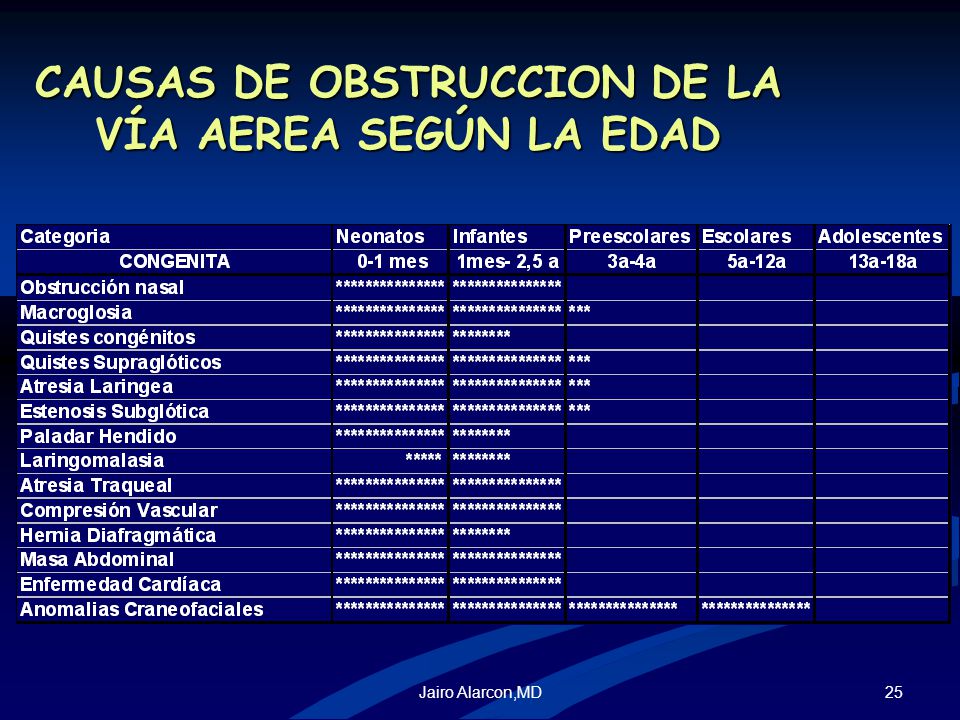 CAUSAS DE OBSTRUCCION DE LA VÍA AEREA SEGÚN LA EDAD