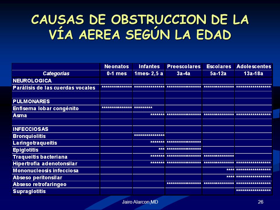 CAUSAS DE OBSTRUCCION DE LA VÍA AEREA SEGÚN LA EDAD