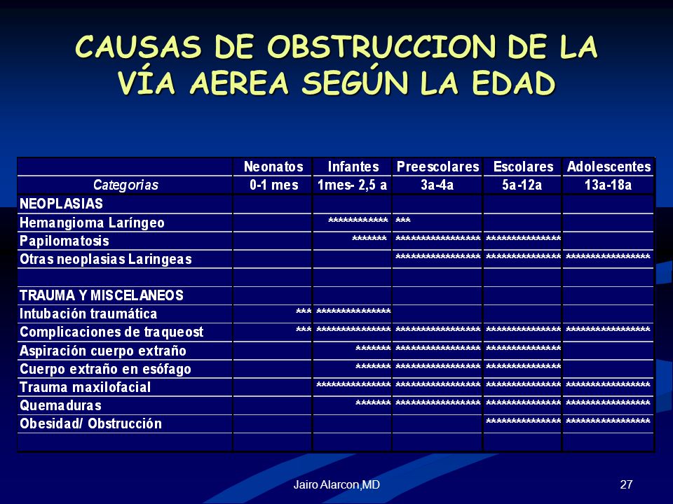 CAUSAS DE OBSTRUCCION DE LA VÍA AEREA SEGÚN LA EDAD